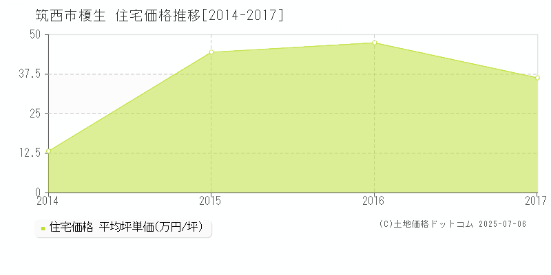 筑西市榎生の住宅価格推移グラフ 