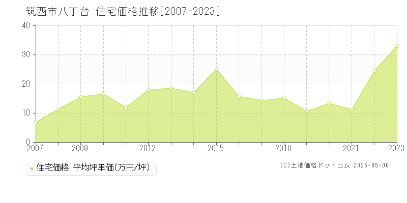 八丁台(筑西市)の住宅価格推移グラフ(坪単価)[2007-2023年]