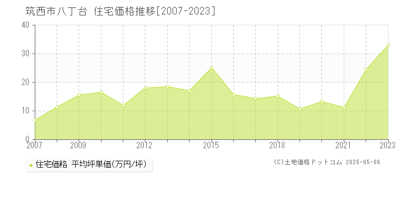 筑西市八丁台の住宅価格推移グラフ 