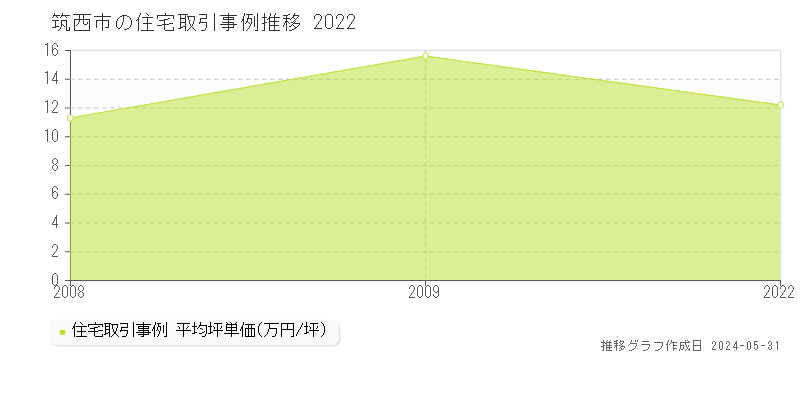 筑西市の住宅取引事例推移グラフ 