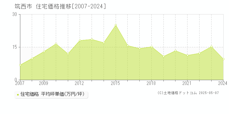 筑西市(茨城県)の住宅価格推移グラフ(坪単価)[2007-2024年]