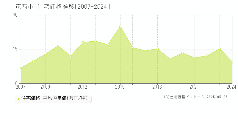 筑西市全域の住宅価格推移グラフ 