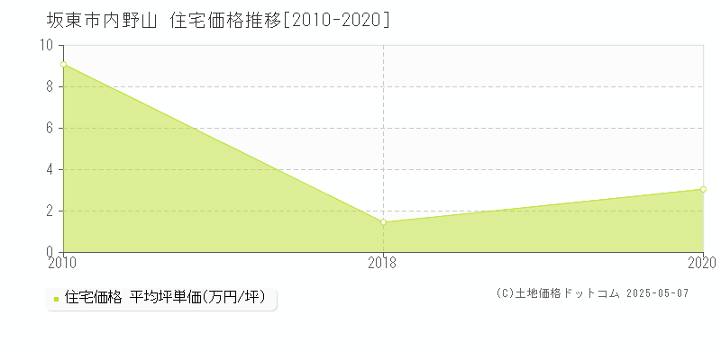 坂東市内野山の住宅価格推移グラフ 