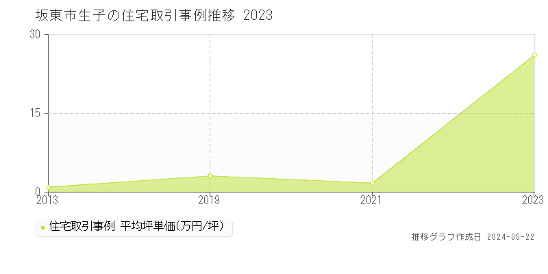 坂東市生子の住宅取引事例推移グラフ 