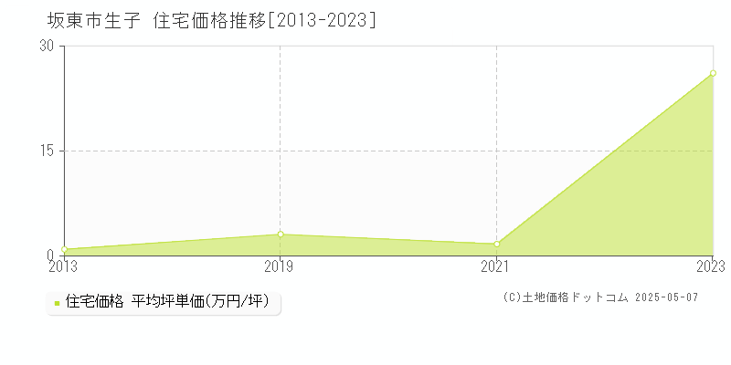 生子(坂東市)の住宅価格推移グラフ(坪単価)[2013-2023年]