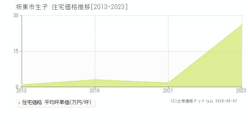 坂東市生子の住宅価格推移グラフ 