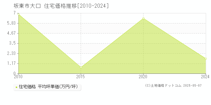 大口(坂東市)の住宅価格推移グラフ(坪単価)[2010-2024年]