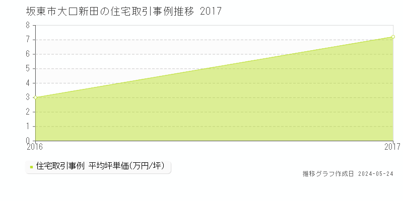 坂東市大口新田の住宅価格推移グラフ 