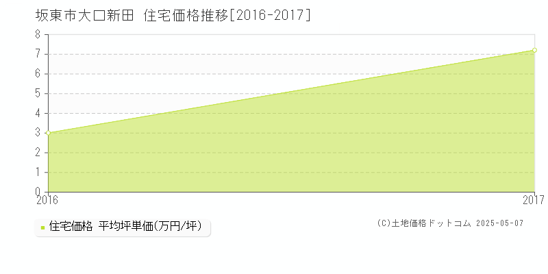 坂東市大口新田の住宅価格推移グラフ 