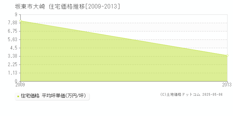 坂東市大崎の住宅価格推移グラフ 