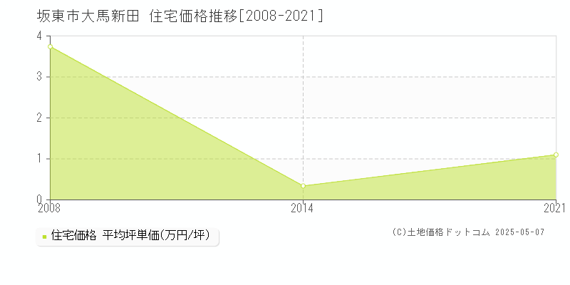 大馬新田(坂東市)の住宅価格推移グラフ(坪単価)[2008-2021年]