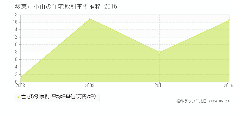 坂東市小山の住宅価格推移グラフ 