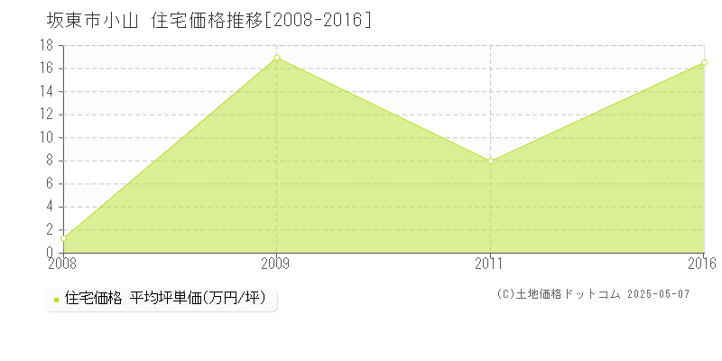 小山(坂東市)の住宅価格推移グラフ(坪単価)[2008-2016年]
