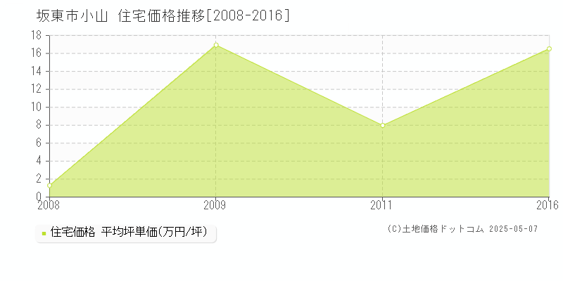 坂東市小山の住宅価格推移グラフ 