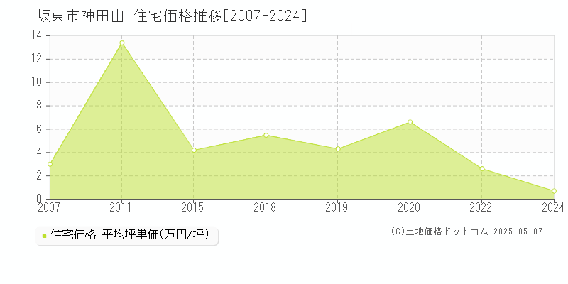 神田山(坂東市)の住宅価格推移グラフ(坪単価)[2007-2024年]