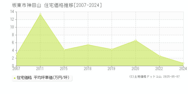 坂東市神田山の住宅価格推移グラフ 