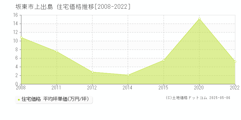上出島(坂東市)の住宅価格推移グラフ(坪単価)[2008-2022年]