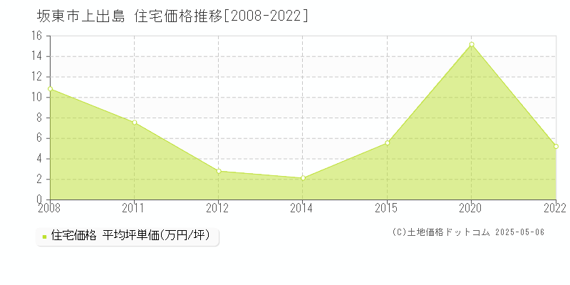 坂東市上出島の住宅価格推移グラフ 