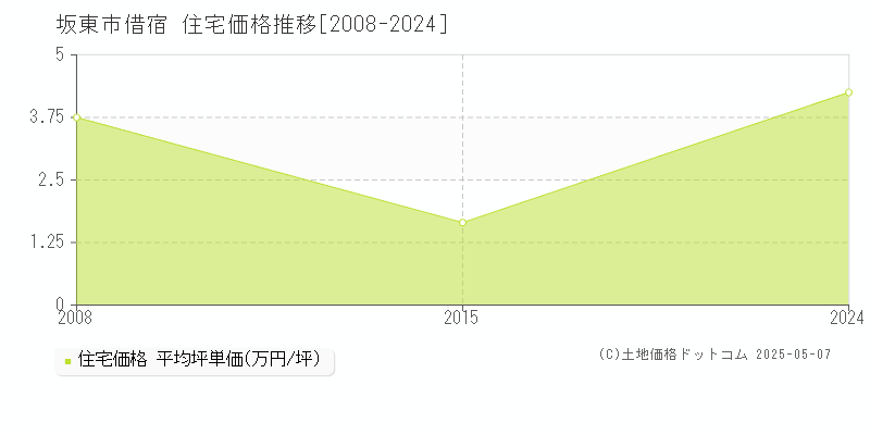 借宿(坂東市)の住宅価格推移グラフ(坪単価)[2008-2024年]