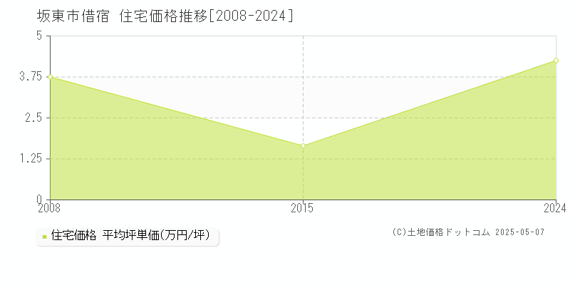 坂東市借宿の住宅価格推移グラフ 