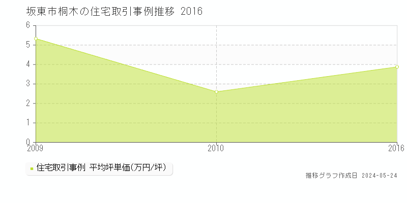 坂東市桐木の住宅価格推移グラフ 