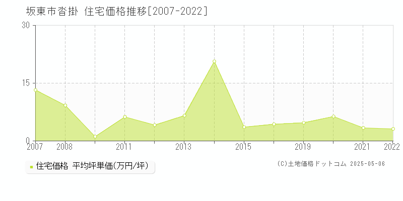 沓掛(坂東市)の住宅価格推移グラフ(坪単価)[2007-2022年]