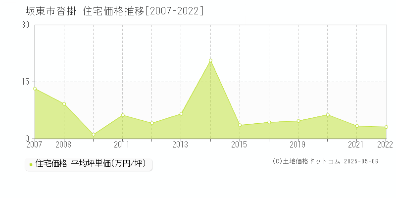 坂東市沓掛の住宅価格推移グラフ 