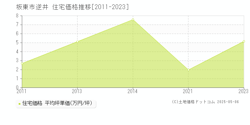逆井(坂東市)の住宅価格推移グラフ(坪単価)[2011-2023年]