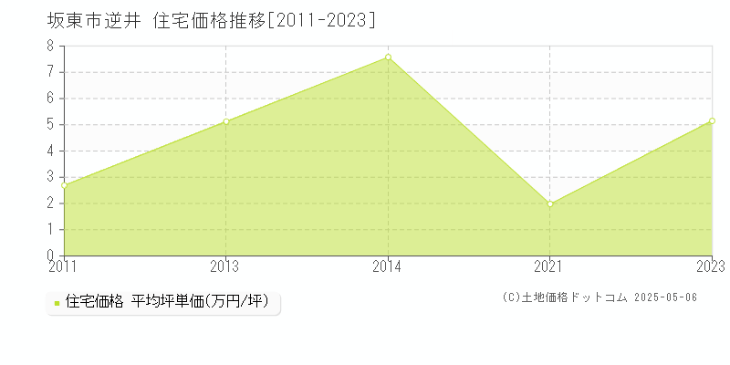 坂東市逆井の住宅価格推移グラフ 