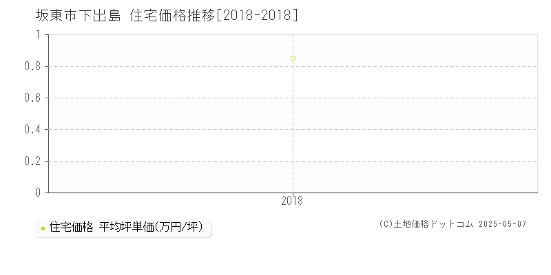 下出島(坂東市)の住宅価格推移グラフ(坪単価)[2018-2018年]