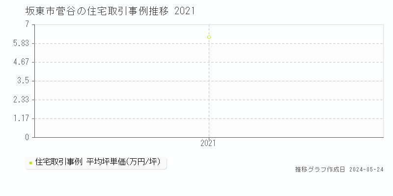 坂東市菅谷の住宅価格推移グラフ 