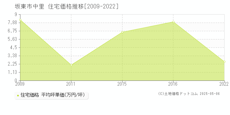中里(坂東市)の住宅価格推移グラフ(坪単価)[2009-2022年]