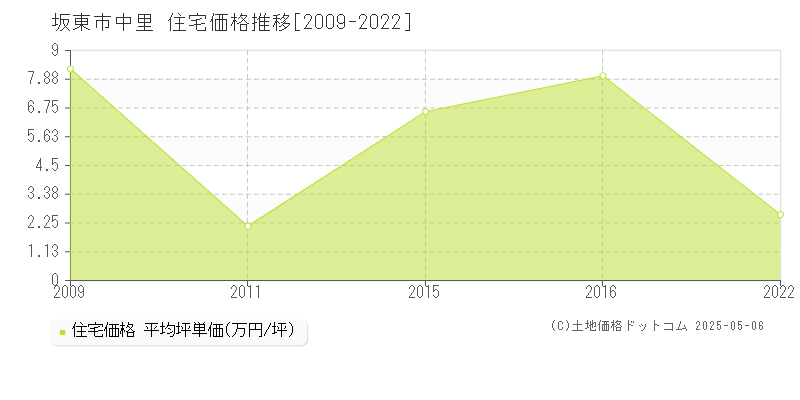 坂東市中里の住宅価格推移グラフ 