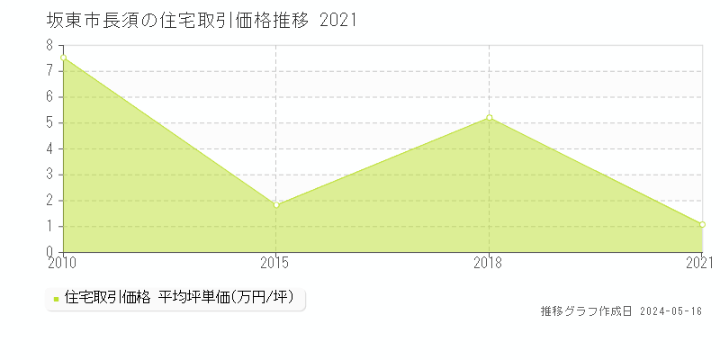坂東市長須の住宅価格推移グラフ 