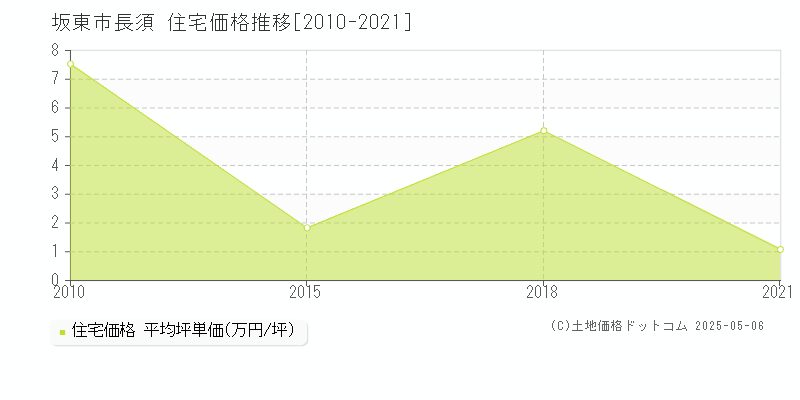 長須(坂東市)の住宅価格推移グラフ(坪単価)[2010-2021年]