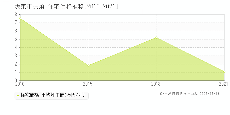 坂東市長須の住宅価格推移グラフ 