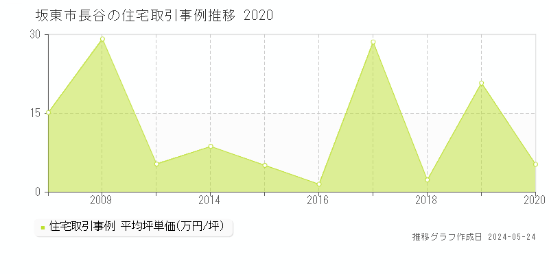 坂東市長谷の住宅価格推移グラフ 