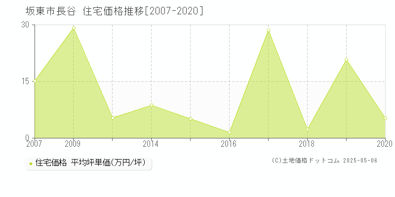 長谷(坂東市)の住宅価格推移グラフ(坪単価)[2007-2020年]