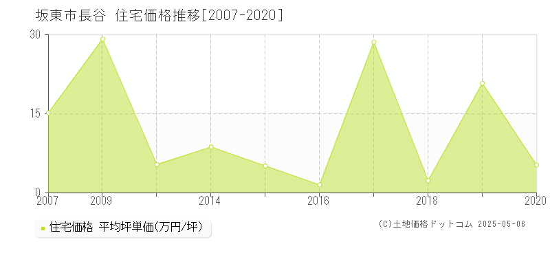 坂東市長谷の住宅価格推移グラフ 