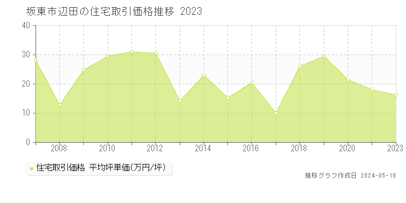 坂東市辺田の住宅価格推移グラフ 