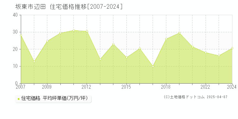 坂東市辺田の住宅価格推移グラフ 