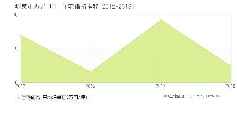 みどり町(坂東市)の住宅価格推移グラフ(坪単価)[2012-2018年]