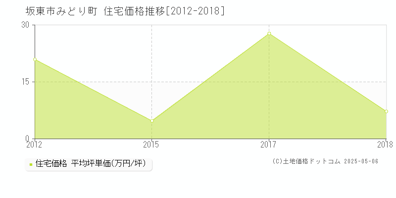 坂東市みどり町の住宅価格推移グラフ 