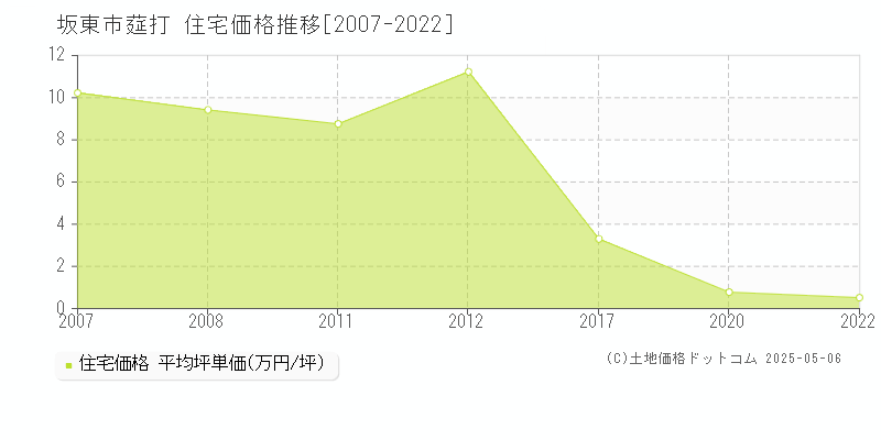 莚打(坂東市)の住宅価格推移グラフ(坪単価)[2007-2022年]