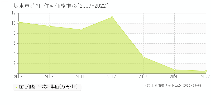 坂東市莚打の住宅価格推移グラフ 