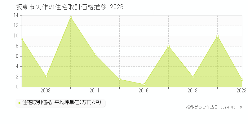 坂東市矢作の住宅取引事例推移グラフ 