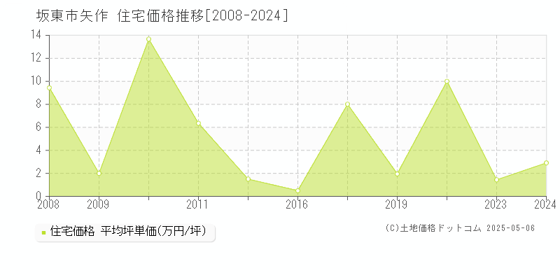 矢作(坂東市)の住宅価格推移グラフ(坪単価)[2008-2024年]