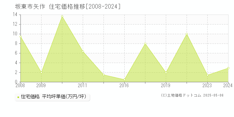 坂東市矢作の住宅価格推移グラフ 