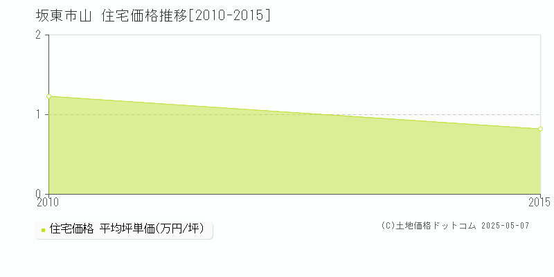 山(坂東市)の住宅価格推移グラフ(坪単価)[2010-2015年]