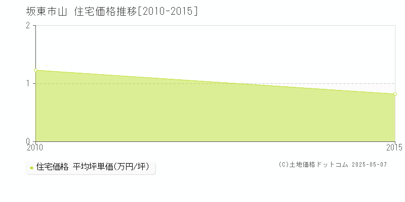 坂東市山の住宅価格推移グラフ 